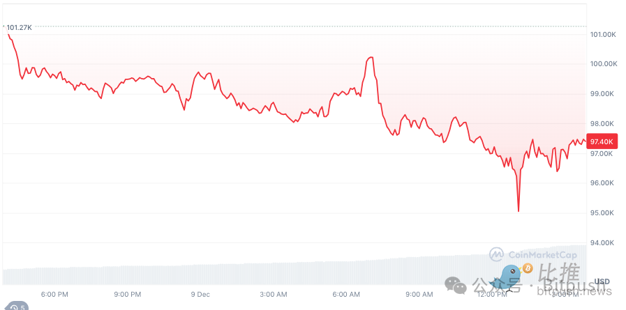 24小时爆仓超17亿美元,牛市的正常调整还是行情终结?